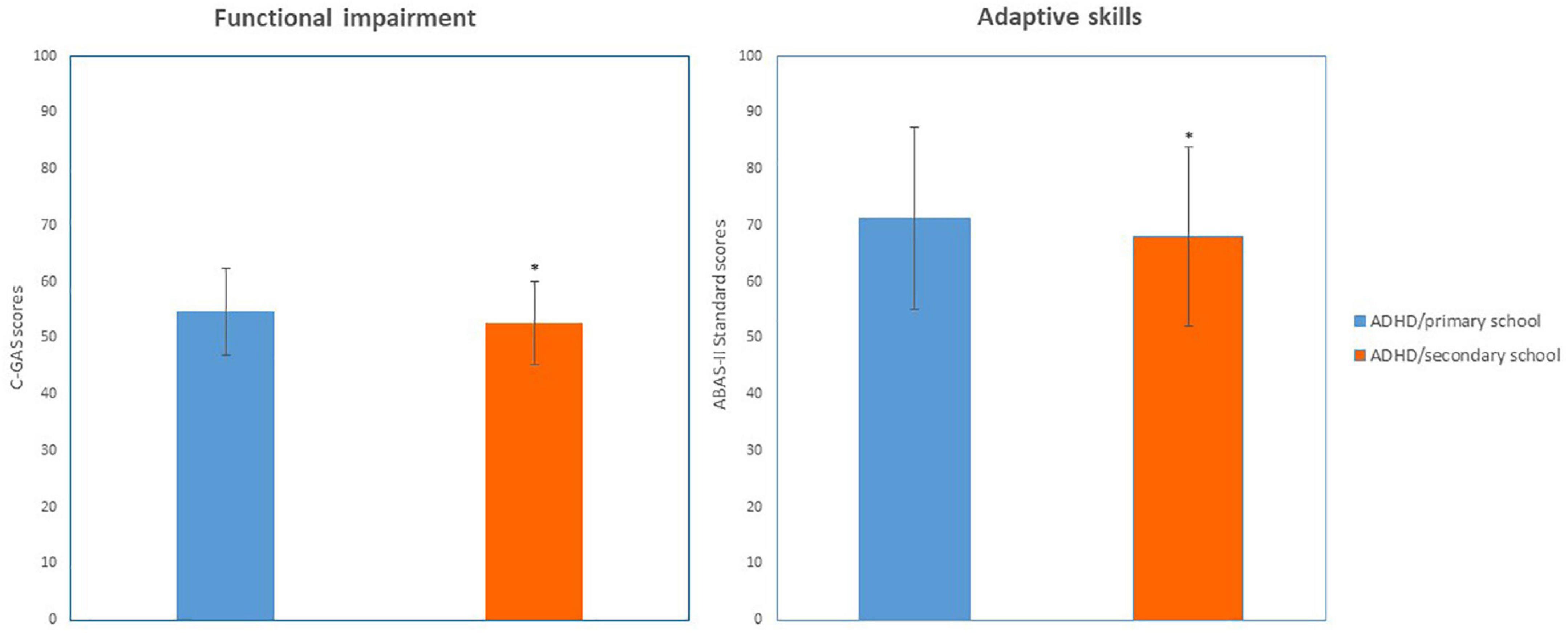 Age-related clinical characteristics of children and adolescents with ADHD